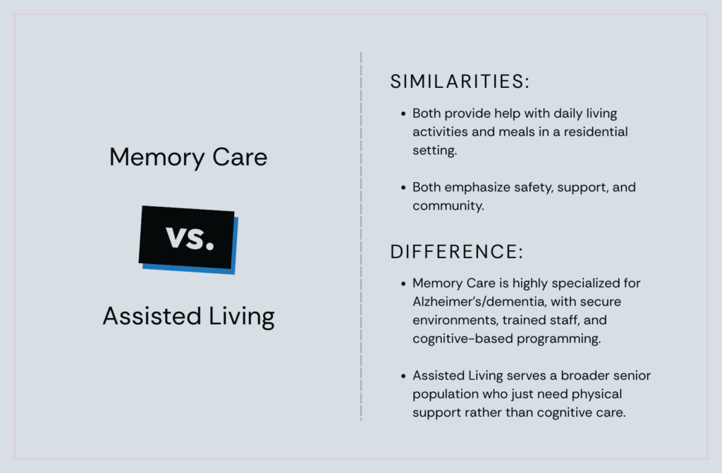 An infographic listing the similarities and differences between memory care and assisted living in bullet point form