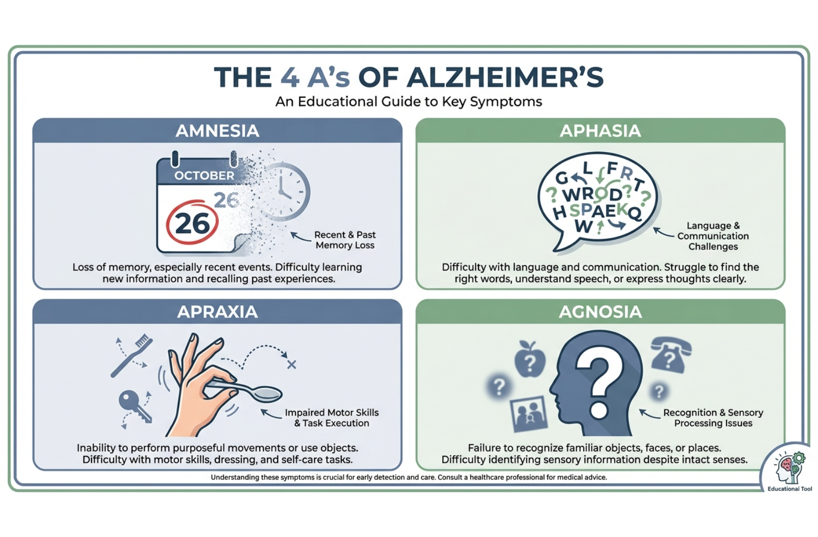 Grid chart defining Amnesia, Aphasia, Apraxia, and Agnosia with simple icons representing memory, speech, motor, and recognition loss.